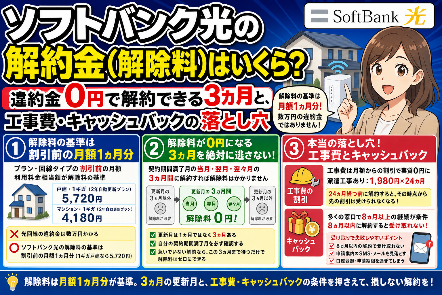 ソフトバンク光の解約金(解除料)はいくら?違約金0円で解約できる3ヵ月と、工事費・キャッシュバックの落とし穴